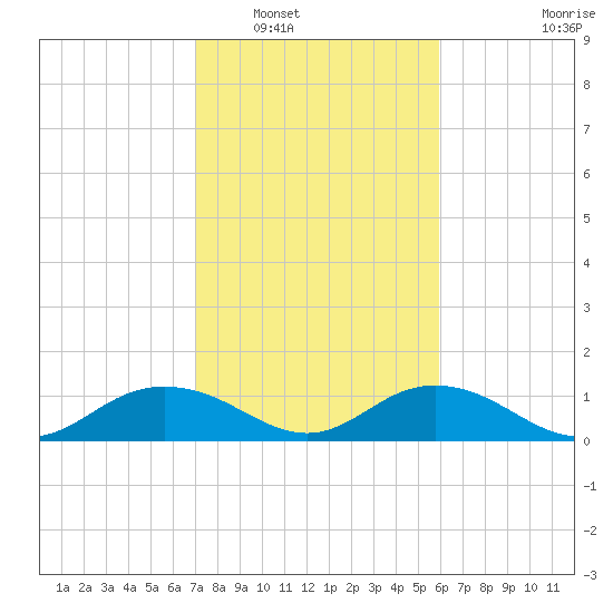 Conway, RR. bridge tide chart for Friday, February 10, 2023