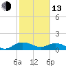Conway, RR. bridge tide chart for Monday, February 13, 2023