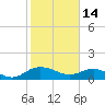 Conway, RR. bridge tide chart for Tuesday, February 14, 2023
