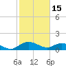 Conway, RR. bridge tide chart for Wednesday, February 15, 2023
