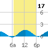 Conway, RR. bridge tide chart for Friday, February 17, 2023