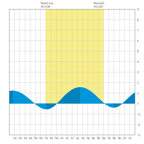 Conway, RR. bridge tide chart for Saturday, February 18, 2023