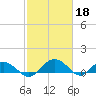 Conway, RR. bridge tide chart for Saturday, February 18, 2023