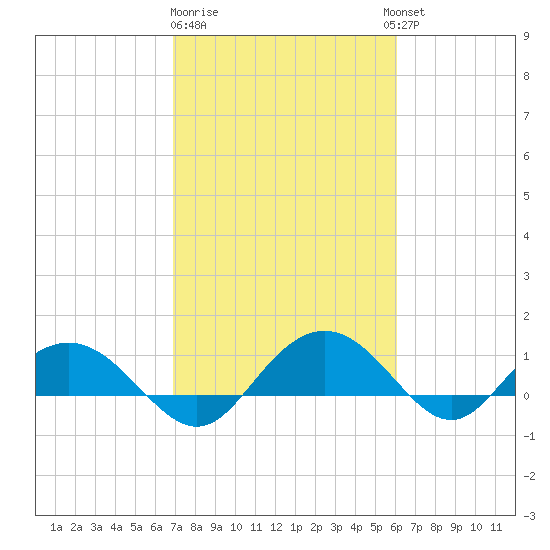Conway, RR. bridge tide chart for Sunday, February 19, 2023