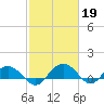 Conway, RR. bridge tide chart for Sunday, February 19, 2023