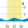 Conway, RR. bridge tide chart for Wednesday, February 1, 2023
