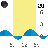 Conway, RR. bridge tide chart for Monday, February 20, 2023