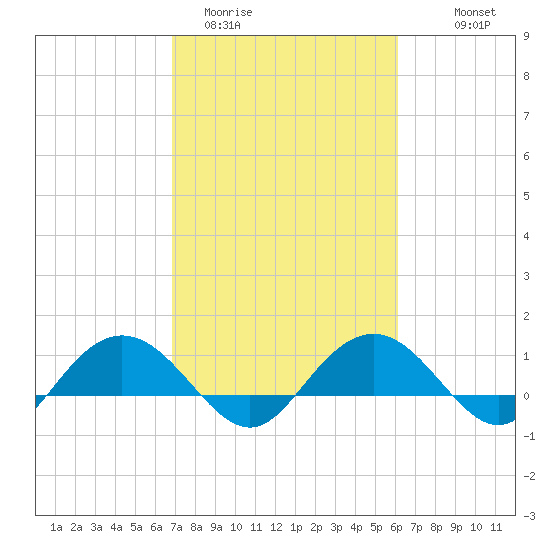 Conway, RR. bridge tide chart for Wednesday, February 22, 2023