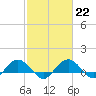 Conway, RR. bridge tide chart for Wednesday, February 22, 2023