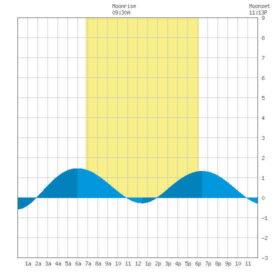 Conway, RR. bridge tide chart for Friday, February 24, 2023
