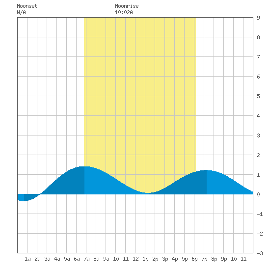 Conway, RR. bridge tide chart for Saturday, February 25, 2023