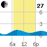 Conway, RR. bridge tide chart for Monday, February 27, 2023