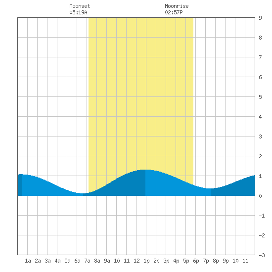 Conway, RR. bridge tide chart for Thursday, February 2, 2023