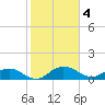 Conway, RR. bridge tide chart for Saturday, February 4, 2023