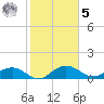 Conway, RR. bridge tide chart for Sunday, February 5, 2023