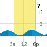 Conway, RR. bridge tide chart for Tuesday, February 7, 2023