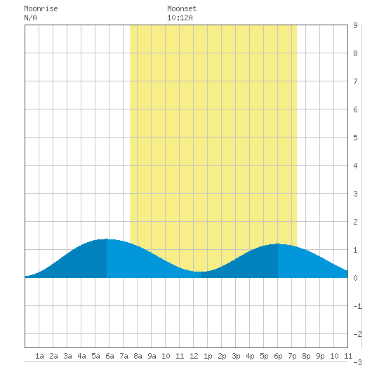 Conway, RR. bridge tide chart for Sunday, March 12, 2023