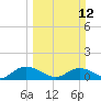 Conway, RR. bridge tide chart for Sunday, March 12, 2023