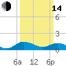 Conway, RR. bridge tide chart for Tuesday, March 14, 2023