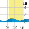 Conway, RR. bridge tide chart for Wednesday, March 15, 2023