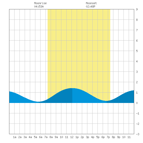 Conway, RR. bridge tide chart for Friday, March 17, 2023