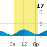 Conway, RR. bridge tide chart for Friday, March 17, 2023