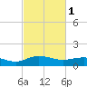 Conway, RR. bridge tide chart for Wednesday, March 1, 2023