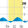 Conway, RR. bridge tide chart for Monday, March 20, 2023