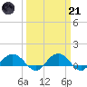 Conway, RR. bridge tide chart for Tuesday, March 21, 2023