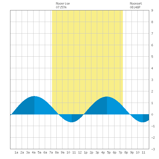Conway, RR. bridge tide chart for Wednesday, March 22, 2023