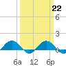 Conway, RR. bridge tide chart for Wednesday, March 22, 2023