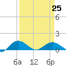 Conway, RR. bridge tide chart for Saturday, March 25, 2023
