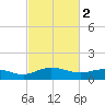 Conway, RR. bridge tide chart for Thursday, March 2, 2023