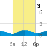 Conway, RR. bridge tide chart for Friday, March 3, 2023