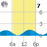 Conway, RR. bridge tide chart for Tuesday, March 7, 2023