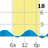 Conway, RR. bridge tide chart for Tuesday, April 18, 2023