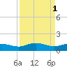 Conway, RR. bridge tide chart for Saturday, April 1, 2023