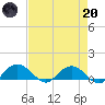 Conway, RR. bridge tide chart for Thursday, April 20, 2023
