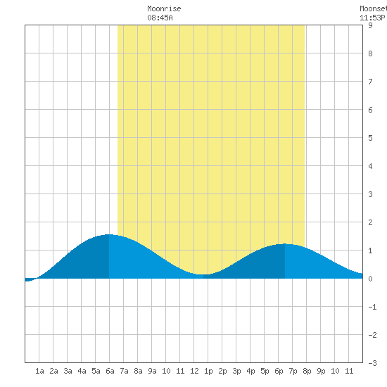 Conway, RR. bridge tide chart for Sunday, April 23, 2023