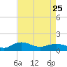 Conway, RR. bridge tide chart for Tuesday, April 25, 2023