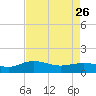 Conway, RR. bridge tide chart for Wednesday, April 26, 2023