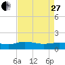 Conway, RR. bridge tide chart for Thursday, April 27, 2023