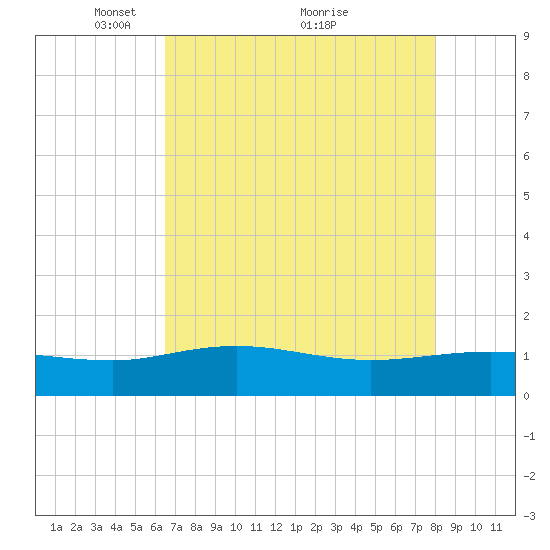 Conway, RR. bridge tide chart for Friday, April 28, 2023