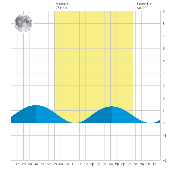 Conway, RR. bridge tide chart for Thursday, April 6, 2023