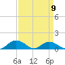 Conway, RR. bridge tide chart for Sunday, April 9, 2023