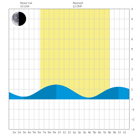 Conway, RR. bridge tide chart for Friday, May 12, 2023