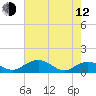 Conway, RR. bridge tide chart for Friday, May 12, 2023