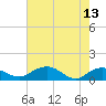 Conway, RR. bridge tide chart for Saturday, May 13, 2023