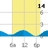 Conway, RR. bridge tide chart for Sunday, May 14, 2023
