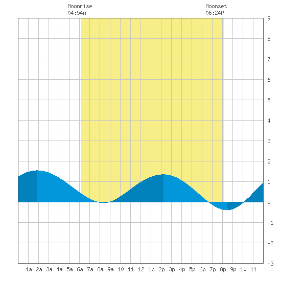 Conway, RR. bridge tide chart for Wednesday, May 17, 2023